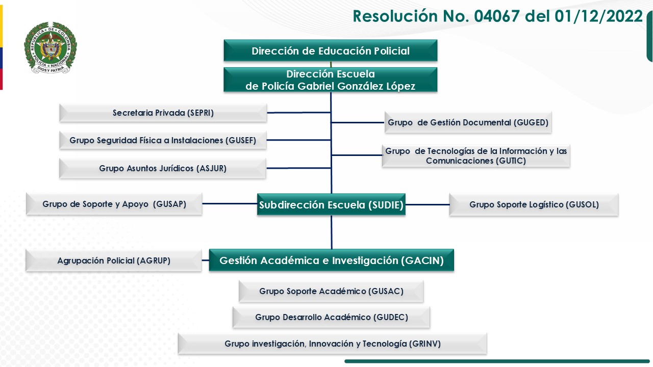 organigrama Escuela de Policía Gabriel González